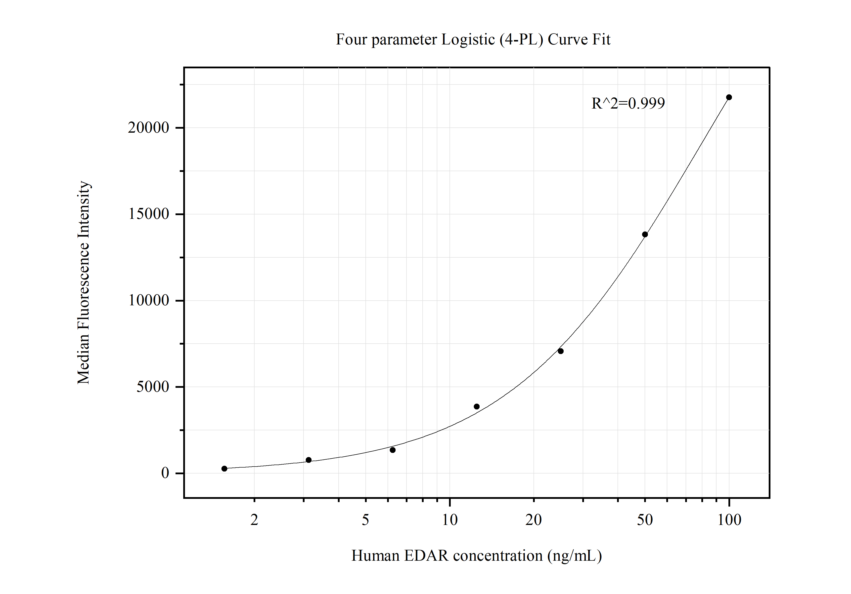 Cytometric bead array standard curve of MP50499-2